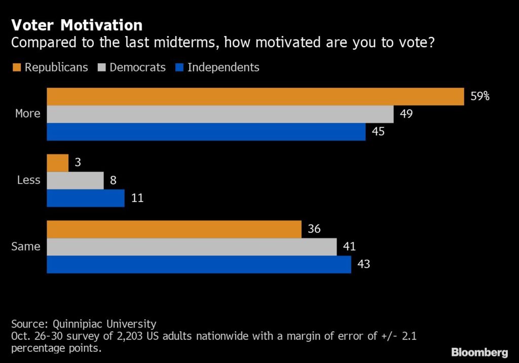 Voter Motivation | Compared to the last midterms, how motivated are you to vote?